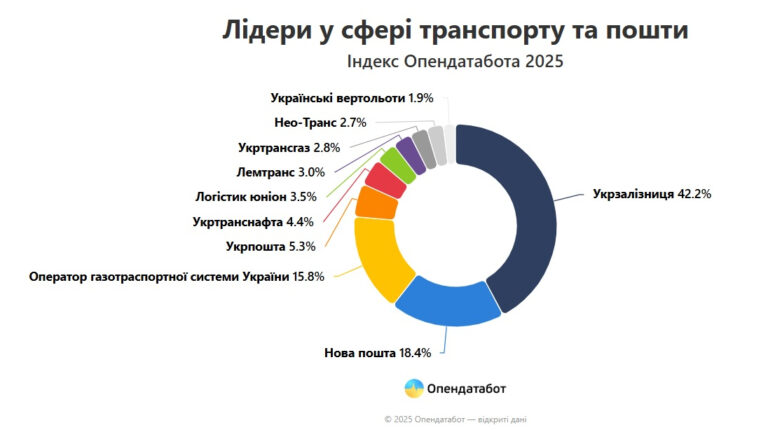 Сукупний дохід топ-компаній у сфері транспорту та пошти зріс на 12%: хто у лідерах