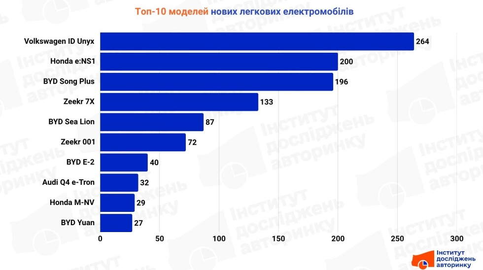 У червні українці купили рекордну кількість нових електромобілів